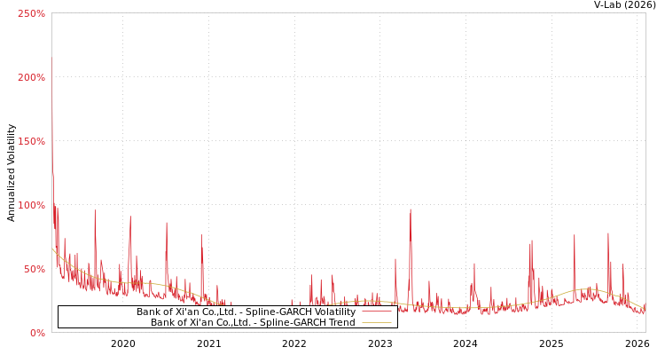 graph of Bank of Xi'an Co.,Ltd. SGARCH