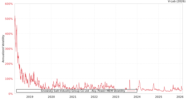 graph of Snowsky Salt Industry Group Co Ltd APMEM