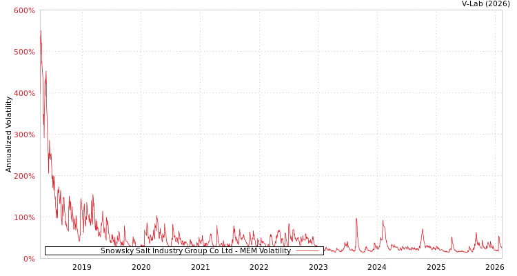 graph of Snowsky Salt Industry Group Co Ltd MEM