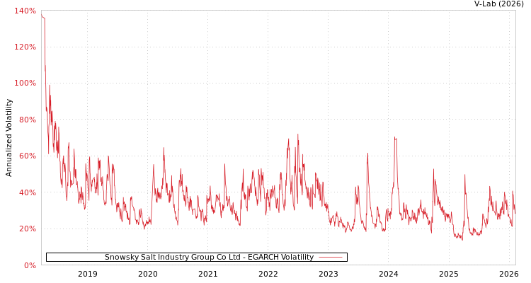 graph of Snowsky Salt Industry Group Co Ltd EGARCH