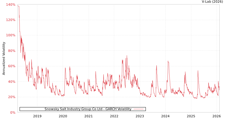 graph of Snowsky Salt Industry Group Co Ltd GARCH