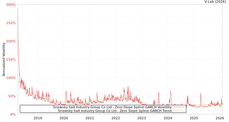 graph of Snowsky Salt Industry Group Co Ltd S0GARCH