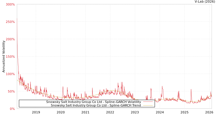 graph of Snowsky Salt Industry Group Co Ltd SGARCH
