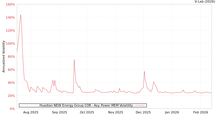 graph of Huadian NEW Energy Group COR APMEM