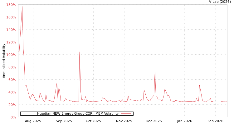 graph of Huadian NEW Energy Group COR MEM