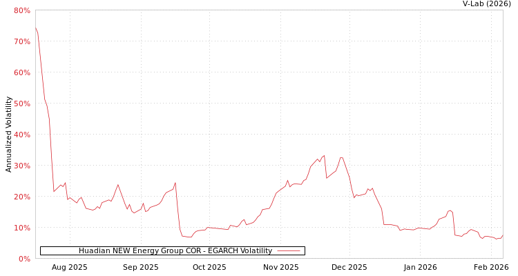 graph of Huadian NEW Energy Group COR EGARCH