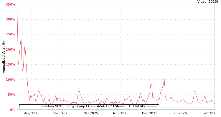 graph of Huadian NEW Energy Group COR GAS-GARCH-T