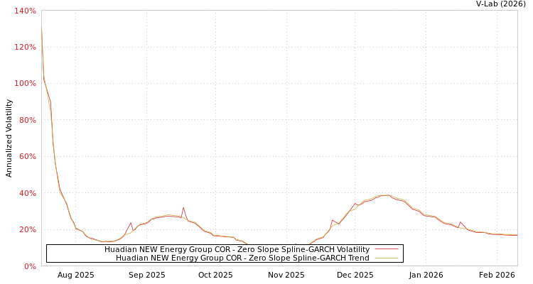 graph of Huadian NEW Energy Group COR S0GARCH