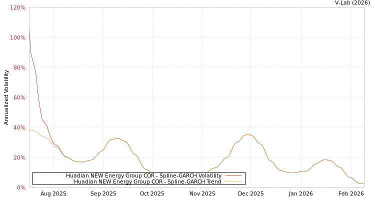 graph of Huadian NEW Energy Group COR SGARCH