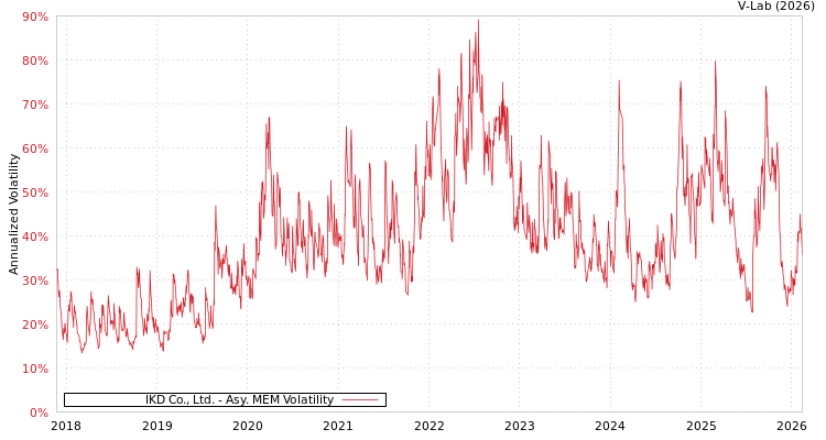 graph of IKD Co., Ltd. AMEM