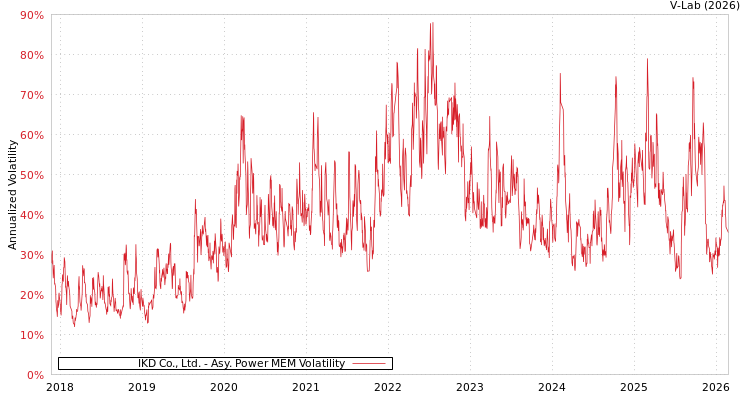 graph of IKD Co., Ltd. APMEM
