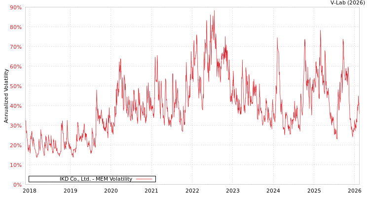 graph of IKD Co., Ltd. MEM