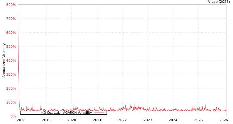 graph of IKD Co., Ltd. AGARCH