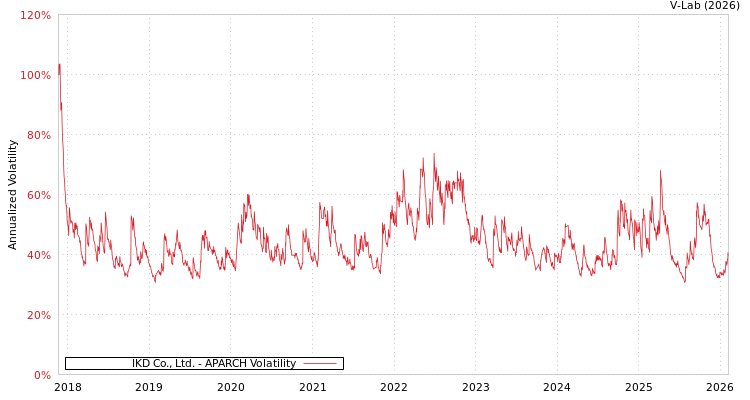 graph of IKD Co., Ltd. APARCH
