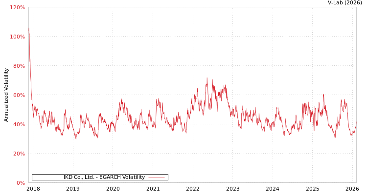 graph of IKD Co., Ltd. EGARCH