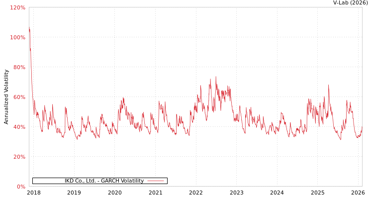 graph of IKD Co., Ltd. GARCH