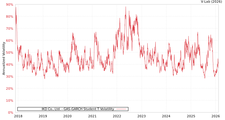 graph of IKD Co., Ltd. GAS-GARCH-T