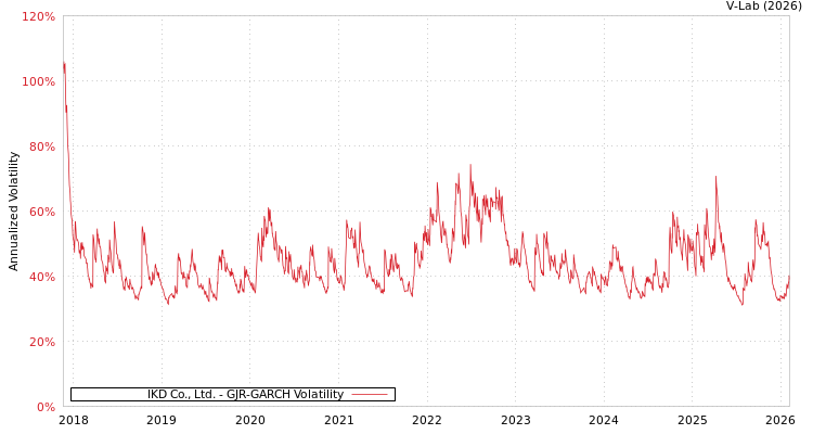 graph of IKD Co., Ltd. GJR-GARCH