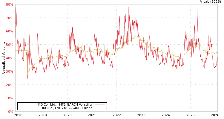 graph of IKD Co., Ltd. MF2-GARCH