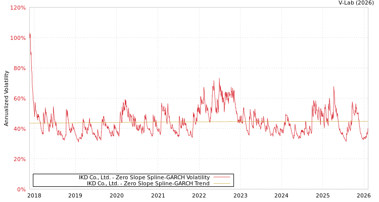graph of IKD Co., Ltd. S0GARCH