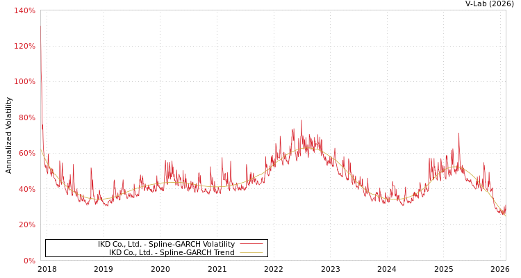 graph of IKD Co., Ltd. SGARCH