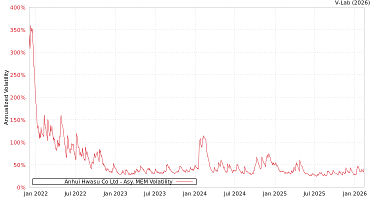 graph of Anhui Hwasu Co Ltd AMEM