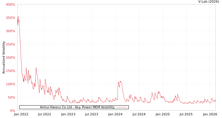 graph of Anhui Hwasu Co Ltd APMEM