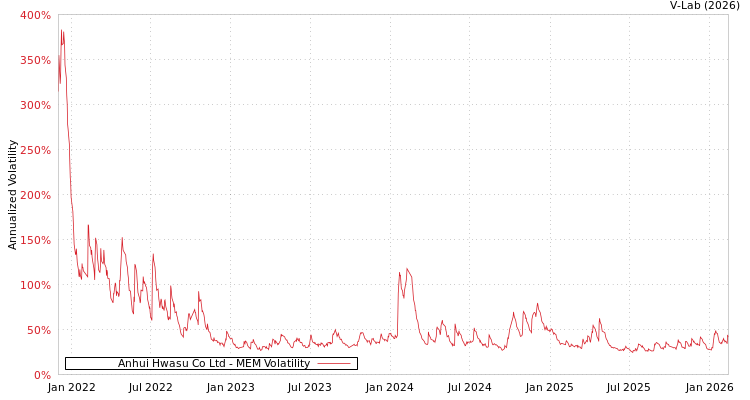 graph of Anhui Hwasu Co Ltd MEM