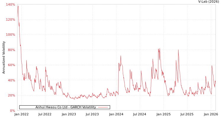 graph of Anhui Hwasu Co Ltd GARCH