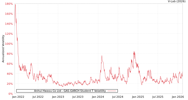 graph of Anhui Hwasu Co Ltd GAS-GARCH-T