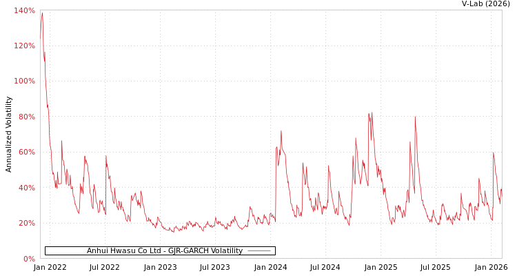 graph of Anhui Hwasu Co Ltd GJR-GARCH