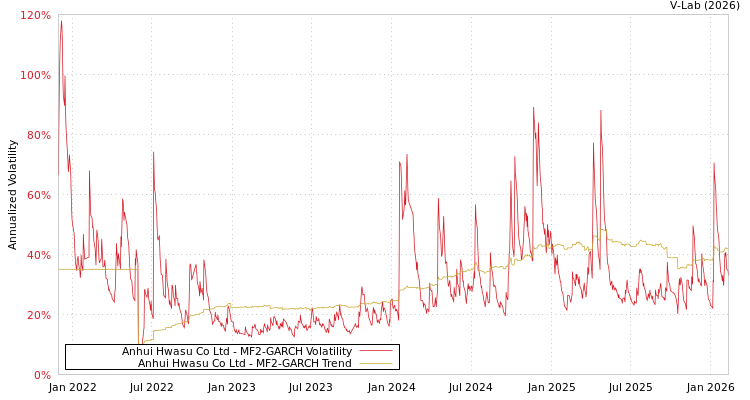 graph of Anhui Hwasu Co Ltd MF2-GARCH