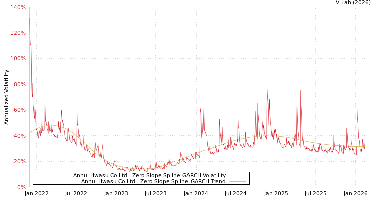 graph of Anhui Hwasu Co Ltd S0GARCH