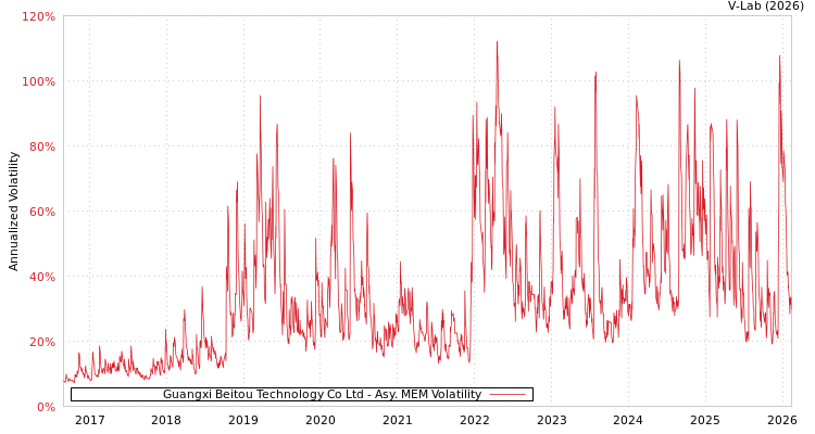 graph of Guangxi Beitou Technology Co Ltd AMEM