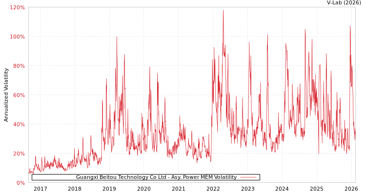 graph of Guangxi Beitou Technology Co Ltd APMEM