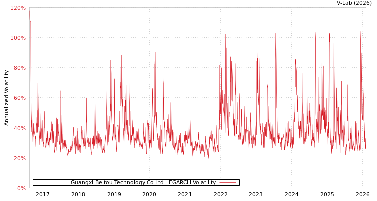 graph of Guangxi Beitou Technology Co Ltd EGARCH