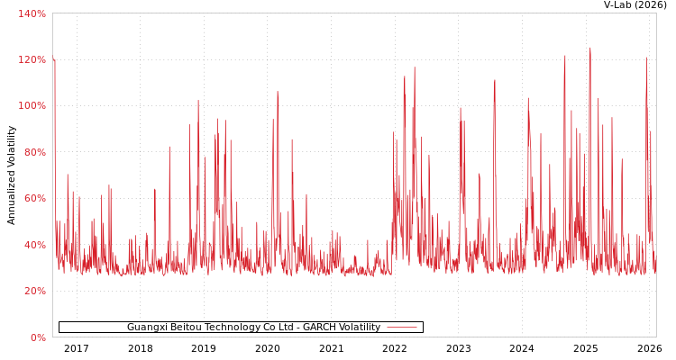 graph of Guangxi Beitou Technology Co Ltd GARCH