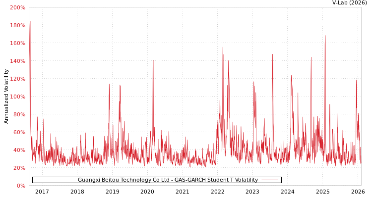 graph of Guangxi Beitou Technology Co Ltd GAS-GARCH-T