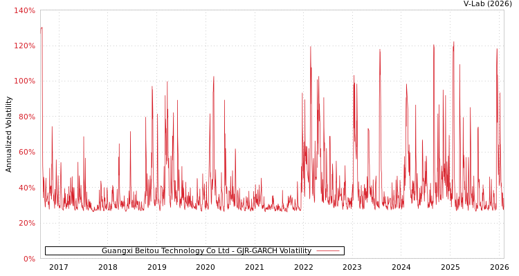 graph of Guangxi Beitou Technology Co Ltd GJR-GARCH