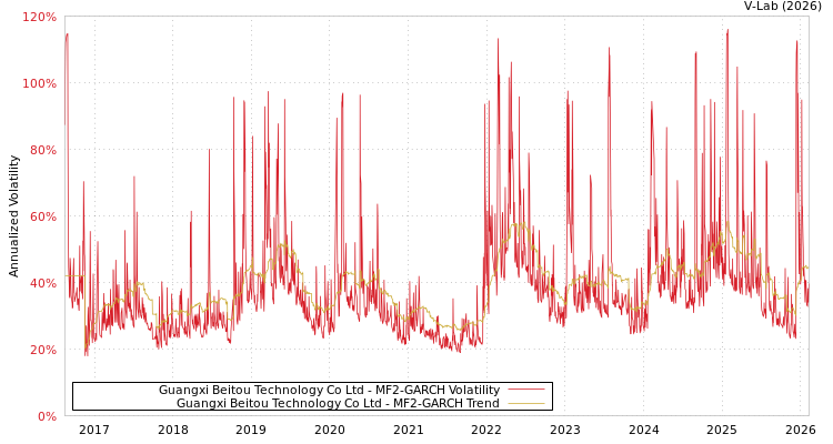 graph of Guangxi Beitou Technology Co Ltd MF2-GARCH