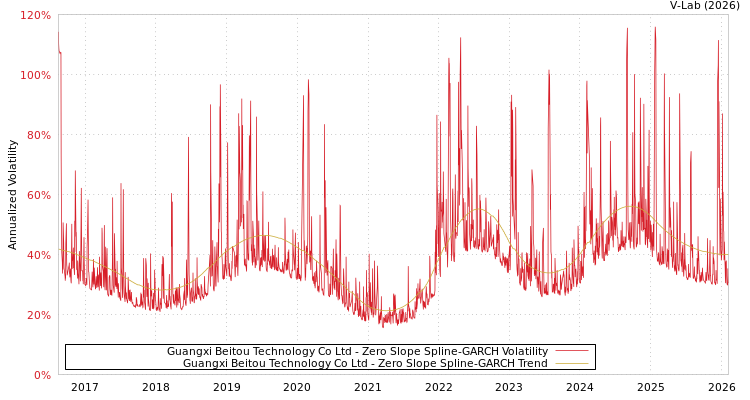 graph of Guangxi Beitou Technology Co Ltd S0GARCH