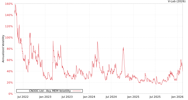 graph of CNOOC Ltd AMEM
