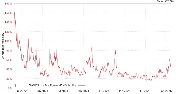 graph of CNOOC Ltd APMEM