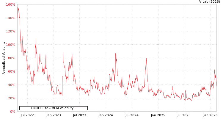 graph of CNOOC Ltd MEM