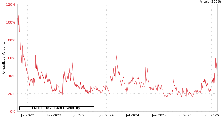 graph of CNOOC Ltd EGARCH