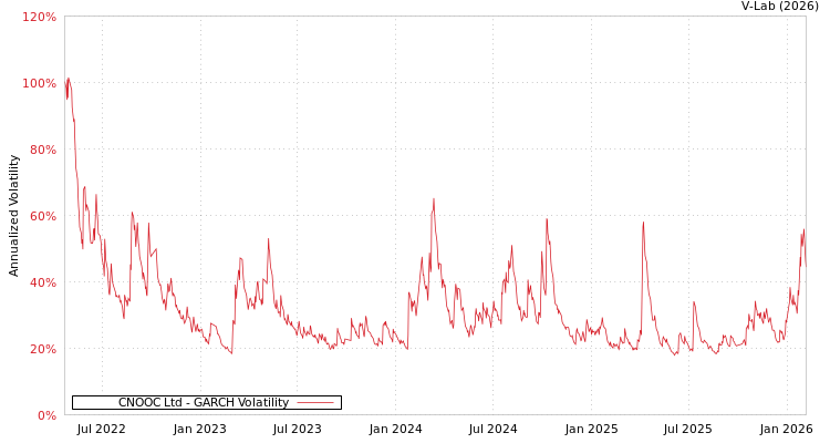 graph of CNOOC Ltd GARCH