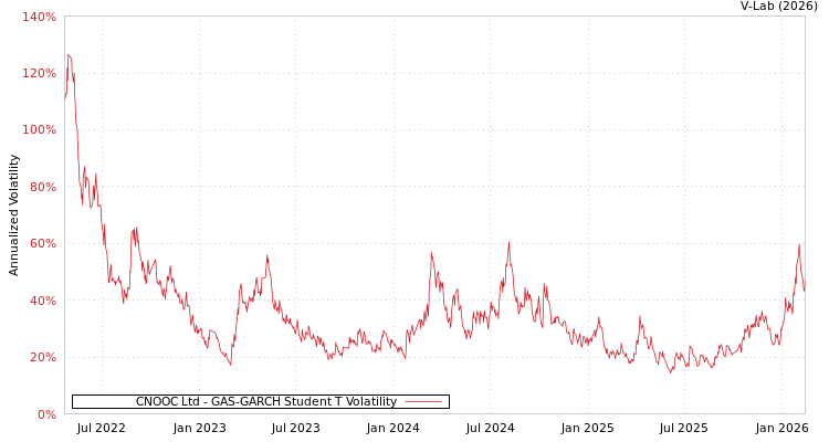 graph of CNOOC Ltd GAS-GARCH-T