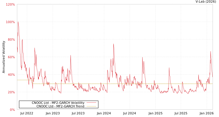 graph of CNOOC Ltd MF2-GARCH