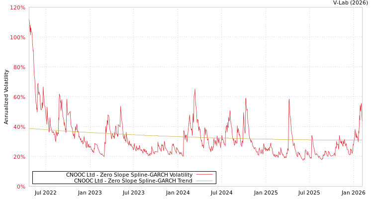 graph of CNOOC Ltd S0GARCH