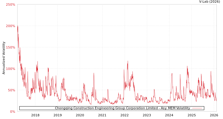 graph of Chongqing Construction Engineering Group Corporation Limited AMEM